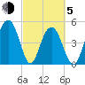 Limehouse Bridge tide chart for Friday, March 5, 2021