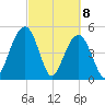 Limehouse Bridge tide chart for Monday, March 8, 2021