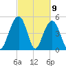 Limehouse Bridge tide chart for Tuesday, March 9, 2021