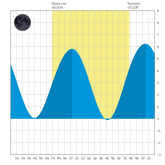 Limehouse Bridge tide chart for Sunday, April 11, 2021