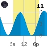 Limehouse Bridge tide chart for Sunday, April 11, 2021