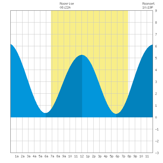 Limehouse Bridge tide chart for Wednesday, April 14, 2021