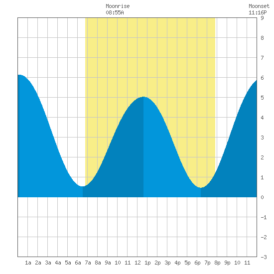 Limehouse Bridge tide chart for Thursday, April 15, 2021