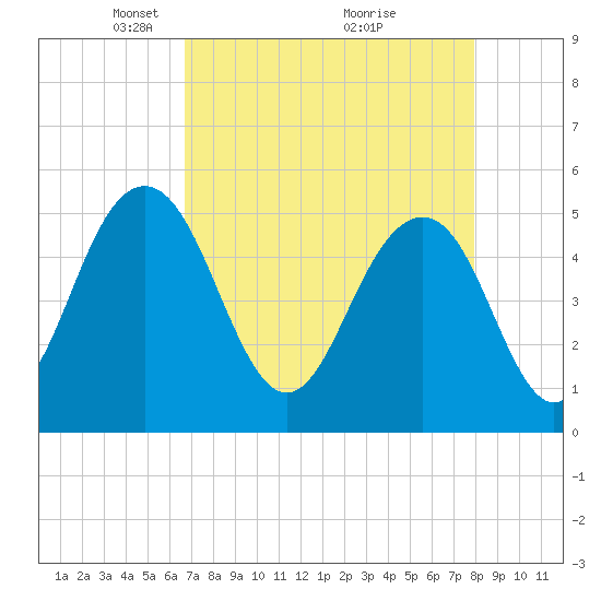 Limehouse Bridge tide chart for Wednesday, April 21, 2021