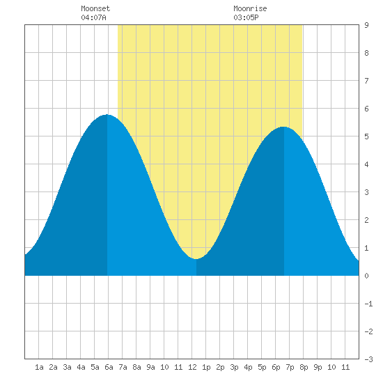 Limehouse Bridge tide chart for Thursday, April 22, 2021
