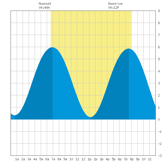 Limehouse Bridge tide chart for Friday, April 23, 2021