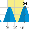 Limehouse Bridge tide chart for Saturday, April 24, 2021