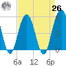 Limehouse Bridge tide chart for Monday, April 26, 2021