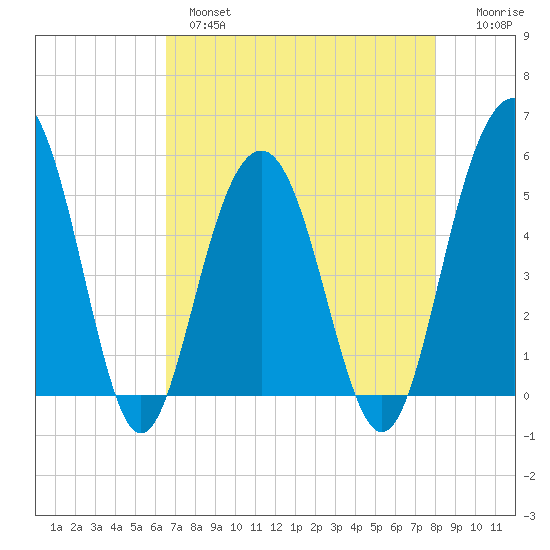 Limehouse Bridge tide chart for Wednesday, April 28, 2021
