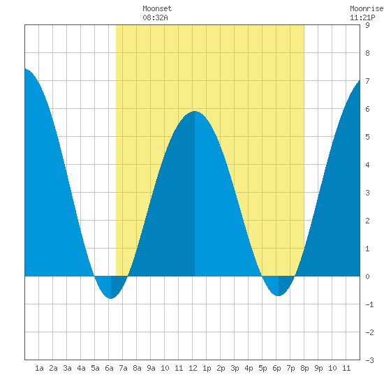 Limehouse Bridge tide chart for Thursday, April 29, 2021