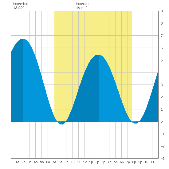 Limehouse Bridge tide chart for Friday, April 2, 2021