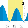 Limehouse Bridge tide chart for Friday, April 2, 2021