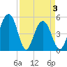 Limehouse Bridge tide chart for Saturday, April 3, 2021