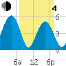 Limehouse Bridge tide chart for Sunday, April 4, 2021