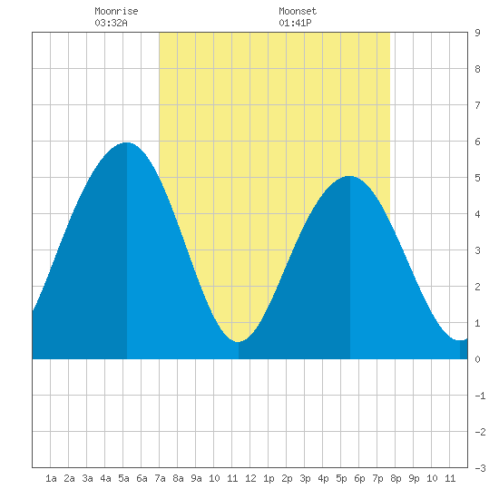 Limehouse Bridge tide chart for Monday, April 5, 2021