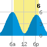 Limehouse Bridge tide chart for Tuesday, April 6, 2021