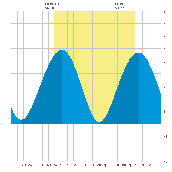 Limehouse Bridge tide chart for Thursday, April 8, 2021