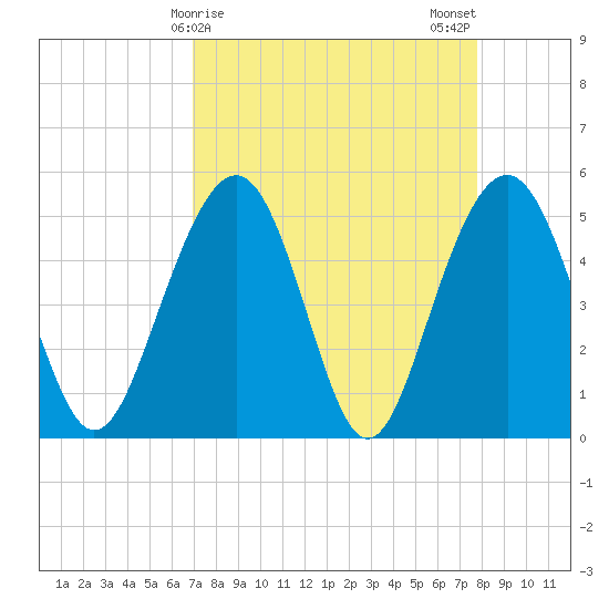 Limehouse Bridge tide chart for Friday, April 9, 2021