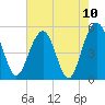 Limehouse Bridge tide chart for Monday, May 10, 2021