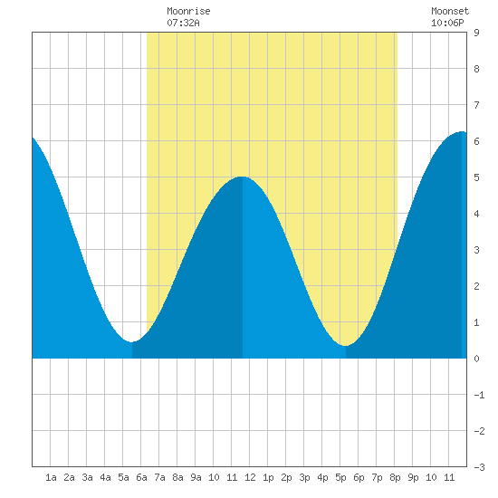 Limehouse Bridge tide chart for Thursday, May 13, 2021