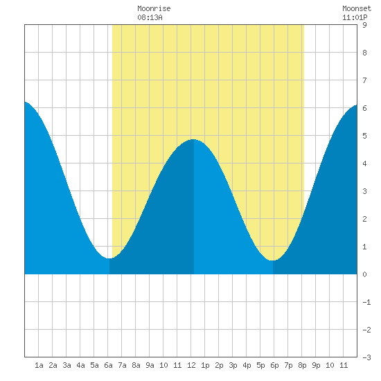 Limehouse Bridge tide chart for Friday, May 14, 2021
