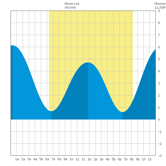 Limehouse Bridge tide chart for Saturday, May 15, 2021