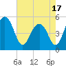 Limehouse Bridge tide chart for Monday, May 17, 2021