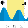 Limehouse Bridge tide chart for Wednesday, May 19, 2021
