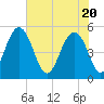 Limehouse Bridge tide chart for Thursday, May 20, 2021