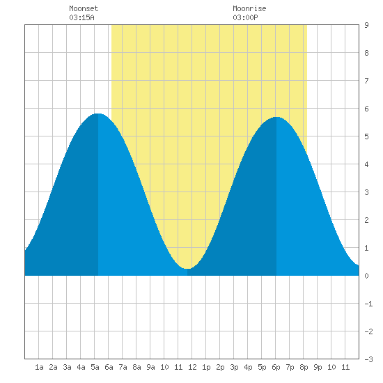 Limehouse Bridge tide chart for Friday, May 21, 2021