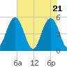 Limehouse Bridge tide chart for Friday, May 21, 2021