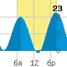 Limehouse Bridge tide chart for Sunday, May 23, 2021