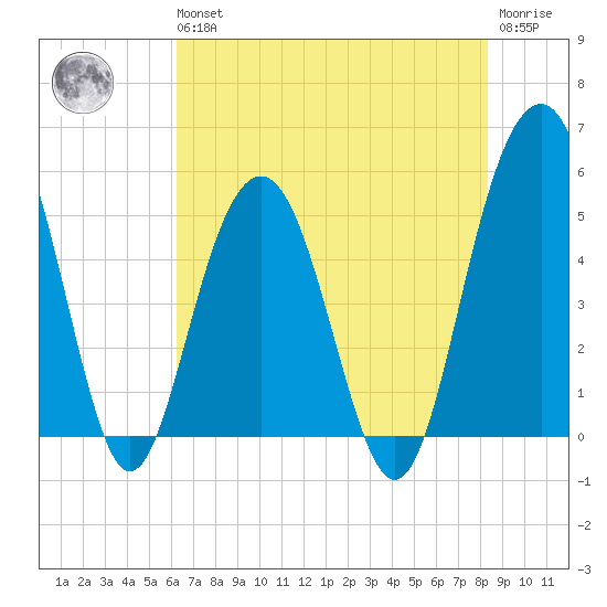 Limehouse Bridge tide chart for Wednesday, May 26, 2021