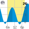 Limehouse Bridge tide chart for Wednesday, May 26, 2021