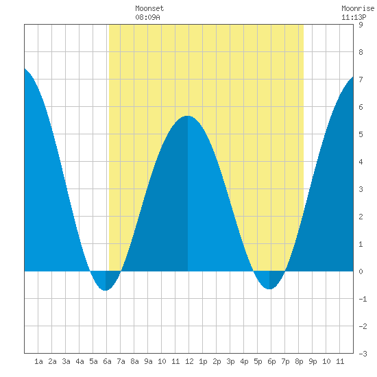 Limehouse Bridge tide chart for Friday, May 28, 2021