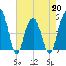 Limehouse Bridge tide chart for Friday, May 28, 2021