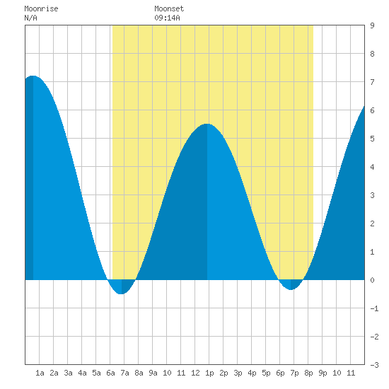 Limehouse Bridge tide chart for Saturday, May 29, 2021