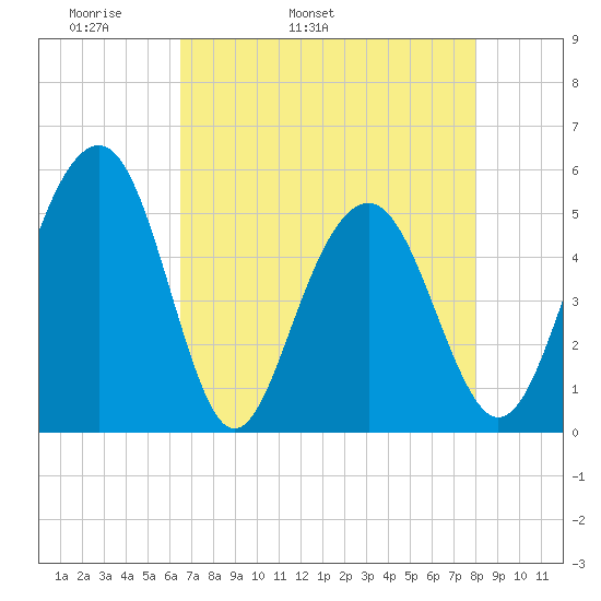 Limehouse Bridge tide chart for Sunday, May 2, 2021