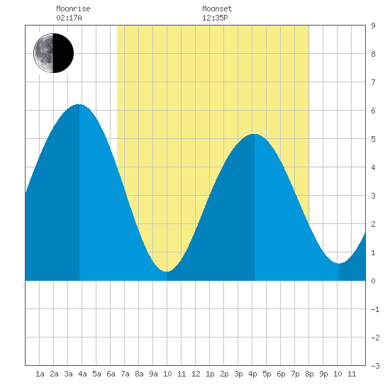 Limehouse Bridge tide chart for Monday, May 3, 2021