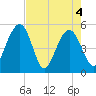 Limehouse Bridge tide chart for Tuesday, May 4, 2021