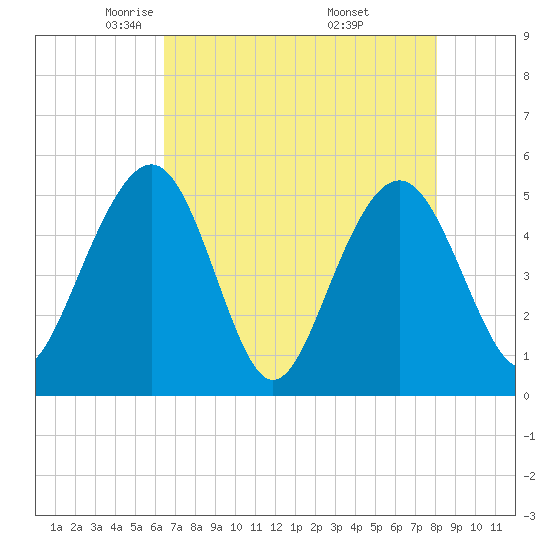 Limehouse Bridge tide chart for Wednesday, May 5, 2021