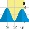 Limehouse Bridge tide chart for Wednesday, May 5, 2021