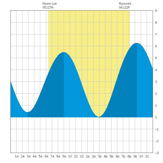 Limehouse Bridge tide chart for Sunday, May 9, 2021