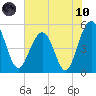 Limehouse Bridge tide chart for Thursday, June 10, 2021