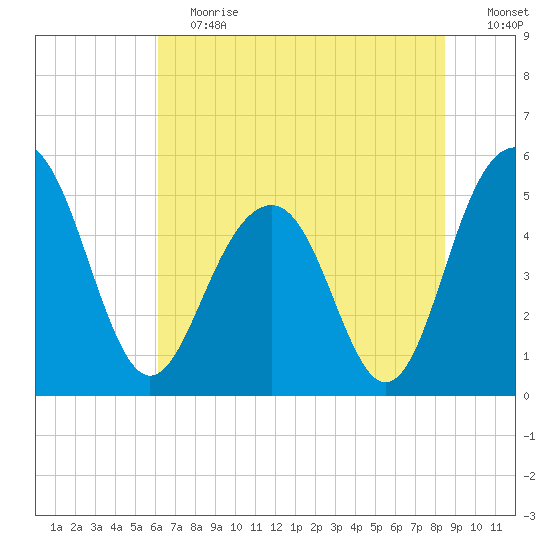 Limehouse Bridge tide chart for Saturday, June 12, 2021