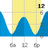 Limehouse Bridge tide chart for Saturday, June 12, 2021