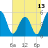 Limehouse Bridge tide chart for Sunday, June 13, 2021