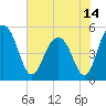 Limehouse Bridge tide chart for Monday, June 14, 2021