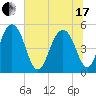 Limehouse Bridge tide chart for Thursday, June 17, 2021