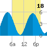 Limehouse Bridge tide chart for Friday, June 18, 2021
